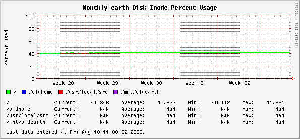 Monthly earth Disk Inode Percent Usage