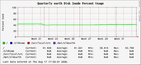 Quarterly earth Disk Inode Percent Usage