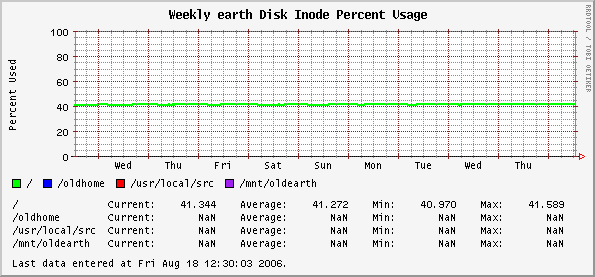 Weekly earth Disk Inode Percent Usage