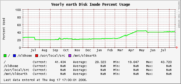 Yearly earth Disk Inode Percent Usage