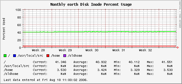 Monthly earth Disk Inode Percent Usage