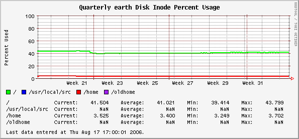 Quarterly earth Disk Inode Percent Usage