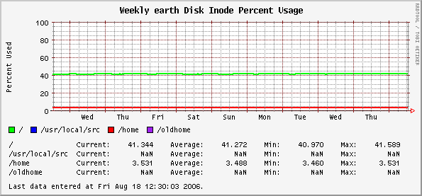 Weekly earth Disk Inode Percent Usage