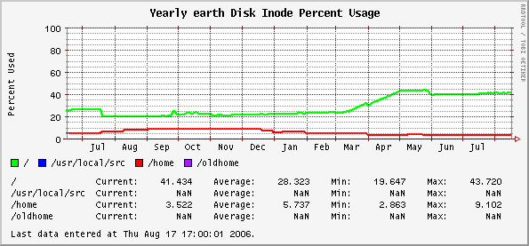 Yearly earth Disk Inode Percent Usage