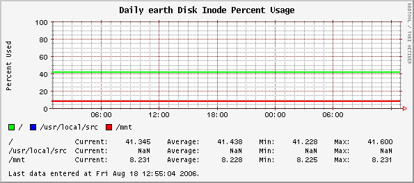 Daily earth Disk Inode Percent Usage