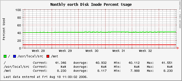 Monthly earth Disk Inode Percent Usage