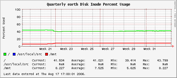 Quarterly earth Disk Inode Percent Usage