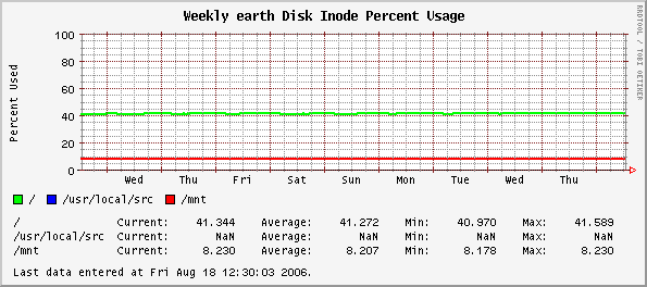 Weekly earth Disk Inode Percent Usage