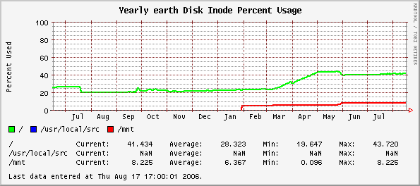 Yearly earth Disk Inode Percent Usage