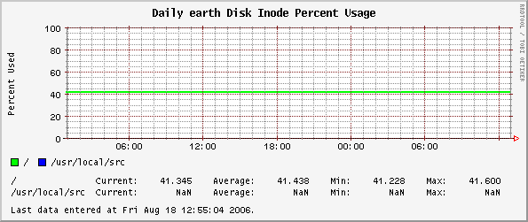 Daily earth Disk Inode Percent Usage