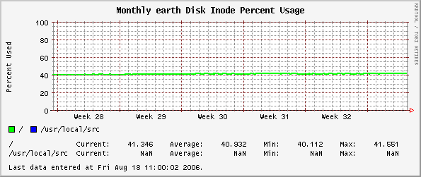Monthly earth Disk Inode Percent Usage