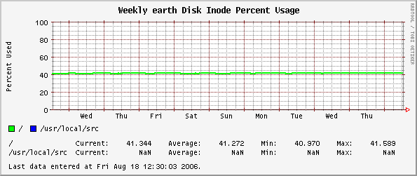 Weekly earth Disk Inode Percent Usage