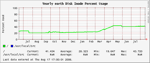 Yearly earth Disk Inode Percent Usage