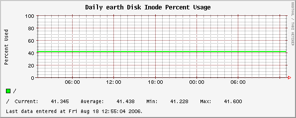 Daily earth Disk Inode Percent Usage