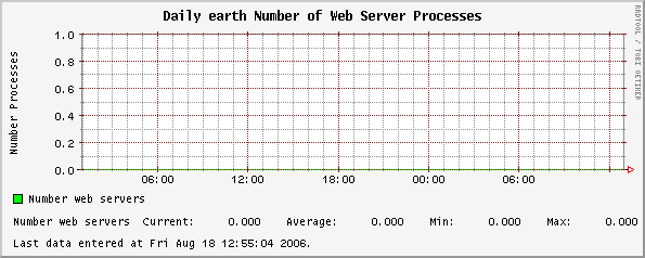 Daily earth Number of Web Server Processes