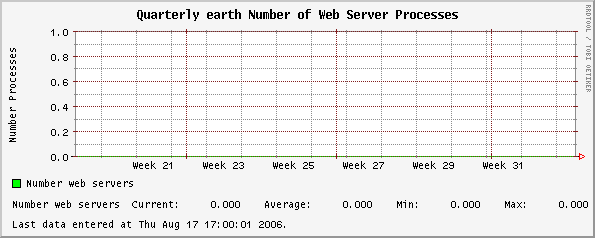 Quarterly earth Number of Web Server Processes