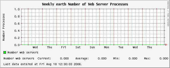 Weekly earth Number of Web Server Processes