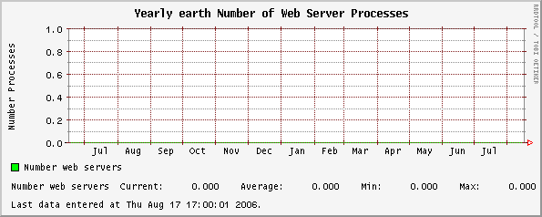 Yearly earth Number of Web Server Processes