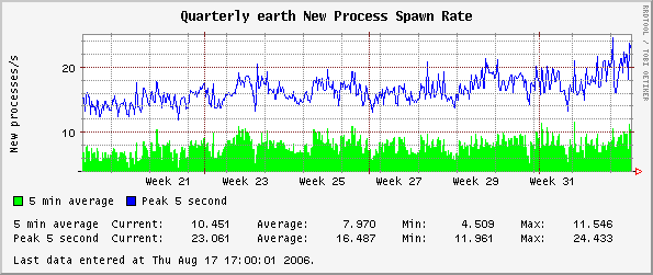 Quarterly earth New Process Spawn Rate