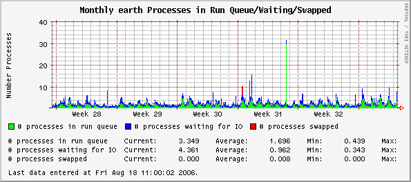Monthly earth Processes in Run Queue/Waiting/Swapped