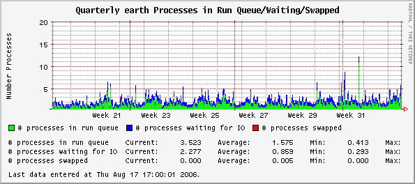 Quarterly earth Processes in Run Queue/Waiting/Swapped