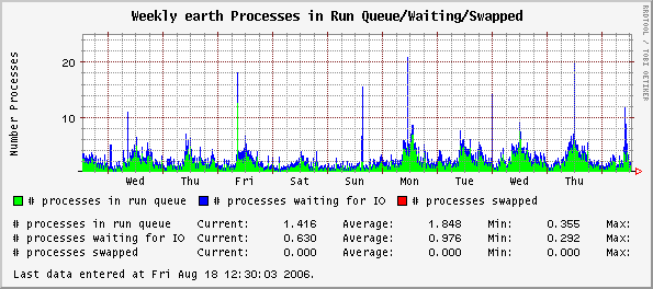 Weekly earth Processes in Run Queue/Waiting/Swapped