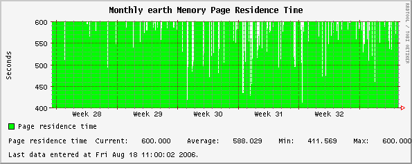 Monthly earth Memory Page Residence Time