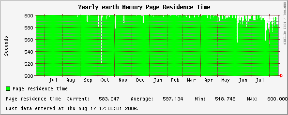 Yearly earth Memory Page Residence Time