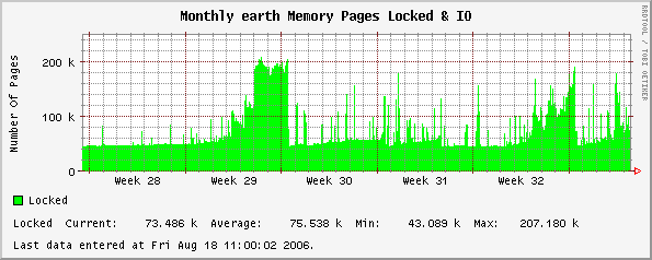 Monthly earth Memory Pages Locked & IO