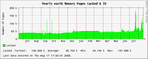 Yearly earth Memory Pages Locked & IO