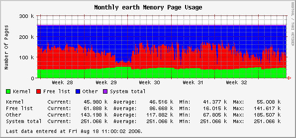 Monthly earth Memory Page Usage