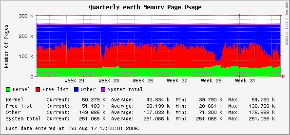 Quarterly earth Memory Page Usage