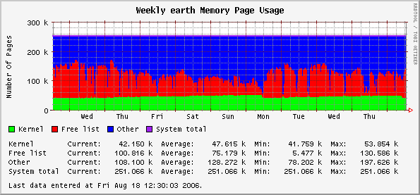 Weekly earth Memory Page Usage