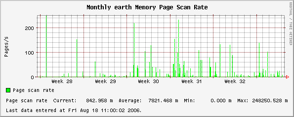 Monthly earth Memory Page Scan Rate