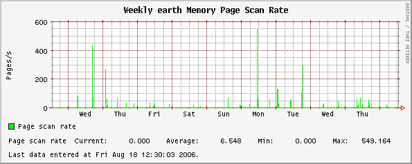 Weekly earth Memory Page Scan Rate