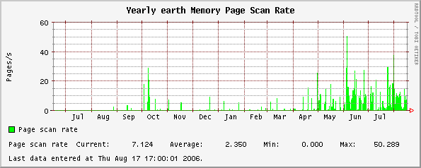 Yearly earth Memory Page Scan Rate