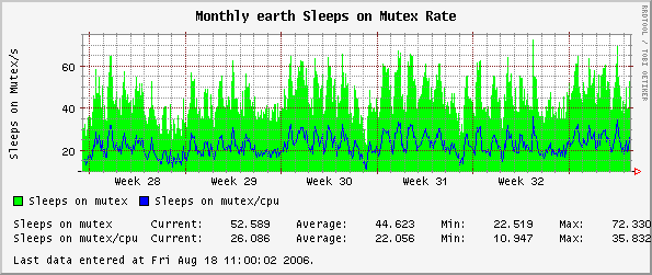 Monthly earth Sleeps on Mutex Rate