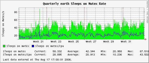 Quarterly earth Sleeps on Mutex Rate