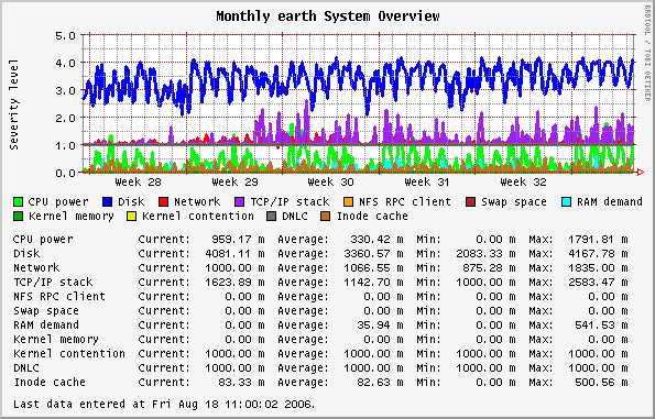Monthly earth System Overview