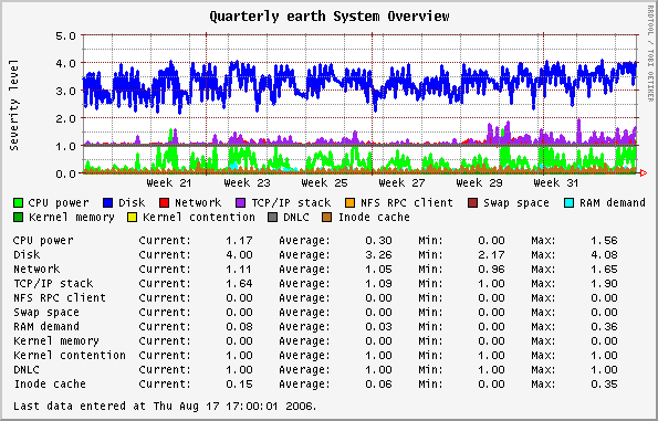 Quarterly earth System Overview
