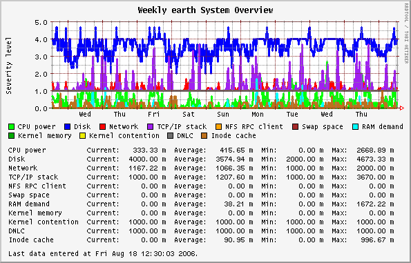 Weekly earth System Overview