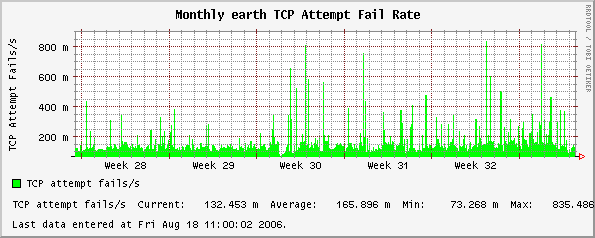Monthly earth TCP Attempt Fail Rate