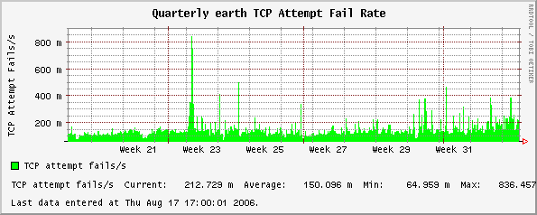 Quarterly earth TCP Attempt Fail Rate