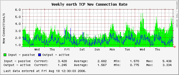 Weekly earth TCP New Connection Rate
