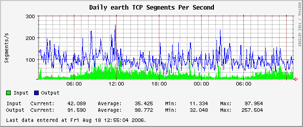 Daily earth TCP Segments Per Second