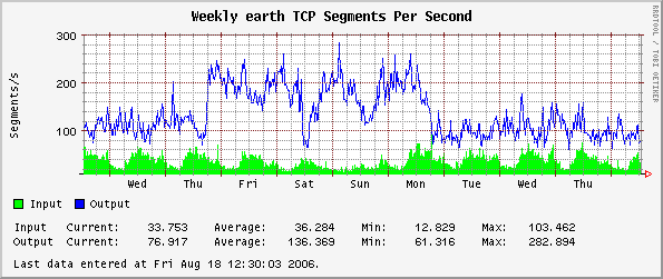 Weekly earth TCP Segments Per Second