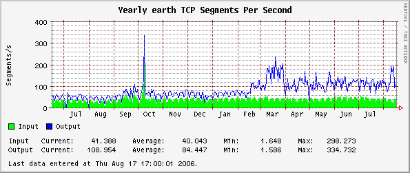 Yearly earth TCP Segments Per Second