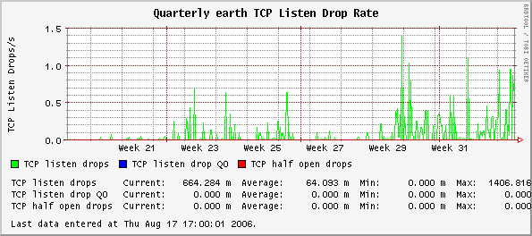 Quarterly earth TCP Listen Drop Rate
