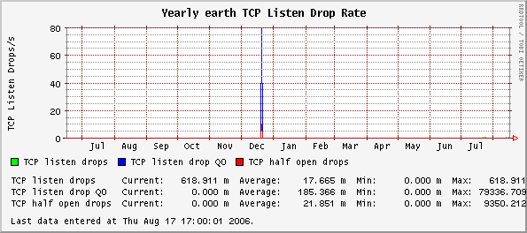 Yearly earth TCP Listen Drop Rate
