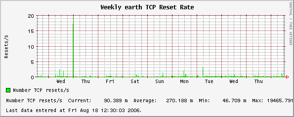 Weekly earth TCP Reset Rate
